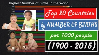 Highest Birth Rate: Countries with the Highest number of Births per 1000 people (1900 to 2015)