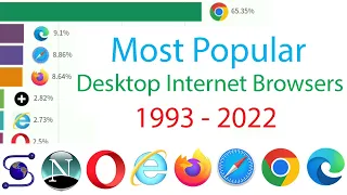 Most Popular Desktop Internet Browsers 1993 - 2022