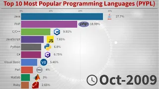 Top 10 Most Popular Programming Languages - 2004/2020