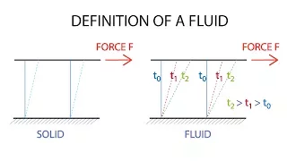 Introductory Fluid Mechanics L1 p1:  Definition of a Fluid