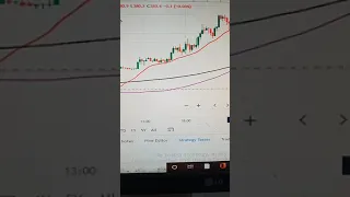 Moving Average (100)+(20)+ Exponential Moving Average (200) Best profitable strategy