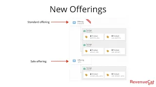 New Offerings Migration