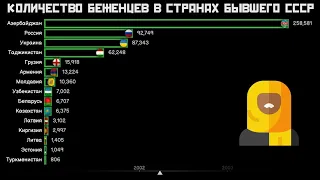 Количество беженцев в странах бывшего СССР и СНГ.Рейтинг стран.Инфографика.Статистика.