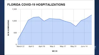 Florida hits single week record for new COVID-19 hospitalizations