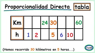 Completar Tablas de Proporcionalidad Directa