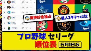 【最新】プロ野球セ・リーグ順位表 5月1日版｜巨人0-4ヤク｜中日1-12横浜｜広島2-2阪神｜【まとめ・反応集・なんJ・2ch】