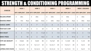 How to Create a Strength & Conditioning Program for Athletes | Programming for Athletic Performance