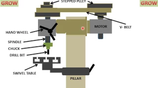 Drilling Machine (Parts And Functions) हिन्दी