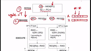 Lecture 8 - MIPS MultiCycle + Pipeline | Logic Design