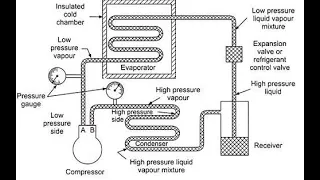 Vapour Compression Refrigeration System Working - Nithy  Lecture in Tamil