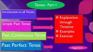Tenses- Quick and easy explanation using timeline/ English Grammar made easy/ Middle School