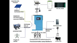 Quali funzioni ha l'inverter solare Daxtromn power AOH-3.5KW tutto in uno?