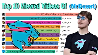 MrBeast Top 10 Most Viewed Videos On Youtube.