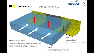 FloodFence Flood Barrier