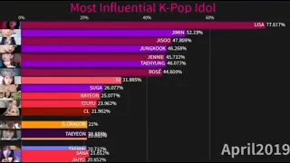 Most influential kpop idols since January 2019 - August 2021 🔥🔥