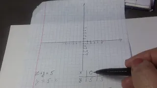 7кл. Постройте график уравнения x+y=5