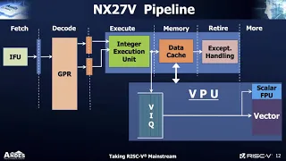 RVP 4 ANDES   Building a High Powered AI ML accelerator using a RISC V CPU core with Vector Extensio