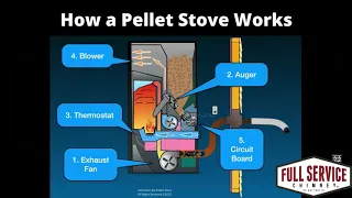 How a Pellet Stove Works Animation | Full Service Chimney