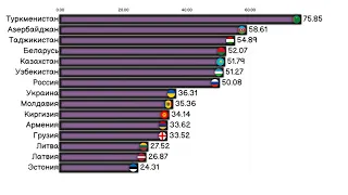 СРАВНЕНИЕ СТРАН БЫВШЕГО СССР ПО МИРОВЫМ РЕЙТИНГАМ.РЕЙТИНГ СТРАН.ИНФОГРАФИКА.СТАТИСТИКА