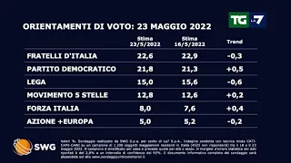 Ultimi sondaggi: in calo la Lega -0,6%, Paragone supera Italia Viva di Renzi