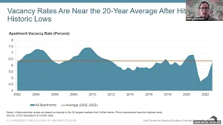 Rental Markets a Year After Our America’s Rental Housing Report