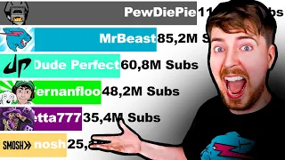 MrBeast vs PewDiePie vs Dude Perfect vs Fernanfloo vs Vegetta777 vs Smosh (+Future) [2006-2022]