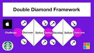 Product Management - Double Diamond | Design Thinking Framework