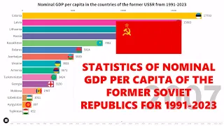 Statistics of nominal GDP per capita of the former Soviet Republics for 1991-2023