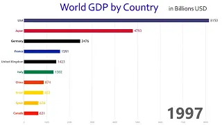 Evolución del PIB de los países en el top 10 desde 1960 hasta el 2017