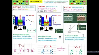 LEGGI DEI GAS:  isocora, isobara, isoterma( Boyle, Charles, Gay - Lussac)