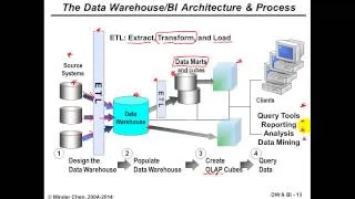 Data Warehouse and Business Intelligence: Systems Architecture and OLTP vs. OLAP