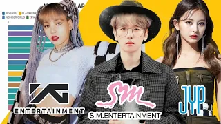 YG vs SM vs JYP - Most Popular K-pop Idol Since 2004 to 2021