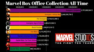 Marvel Box Office Collection All Time | Top Grossing Marvel Box Office movies | Data Visualization