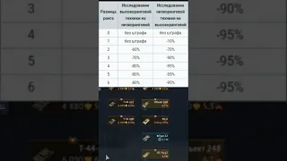 Штрафы при прокачке техники в WarThunder , Штрафы на ОИ ? #shorts  #warthunder #гайд #тундрочка
