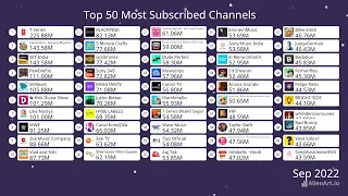 Top 50 Most Subscribed channels (2021 - 2024)