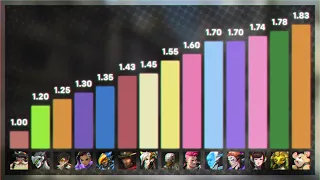 Camera Height of Every Overwatch 1 Hero