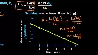 First Order Elimination Rate Constant and Half-life | A closer look - Lect 11