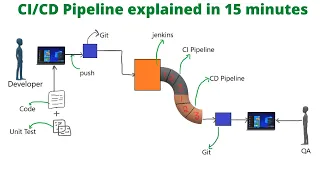 ci cd pipeline| DevOps ci cd pipeline| Working Explained in 15 Minutes