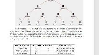 iFogSim- module deployment on IoT-Cloud Fog Edge