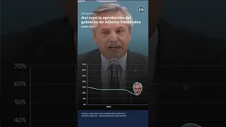 ASÍ CAYÓ LA APROBACIÓN DEL GOBIERNO DE ALBERTO FERNÁNDEZ