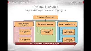 36 Функциональная организационная структура