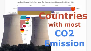 Top 10 Country Carbon Dioxide (CO2) Emission History 1960-2020