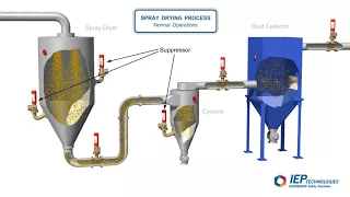 The Spray Drying Process - Normal Operations