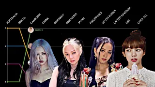 Most Popular Blackpink Member in Different Countries 2020