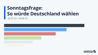 Sonntagsfrage: So würde Deutschland wählen: Statista Racing Bar Animation