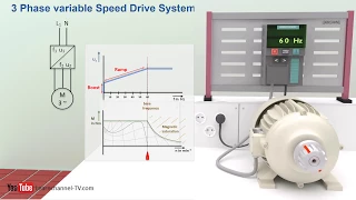How a VFD or variable frequency drive works - Technical animation