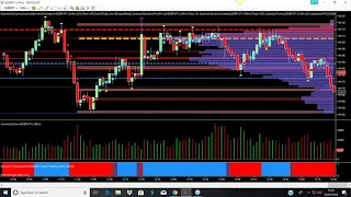 A typical day trading the US indices using time, renko and tick charts