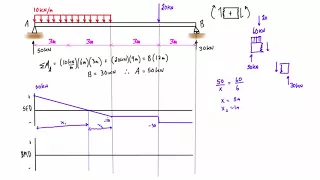 Shear force and bending moment diagram practice problem #1