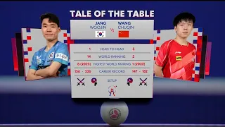 Wang Chuqin vs Jang Woojin | SEMIS : China vs Korea | 2024 World Team Table Tennis Championships