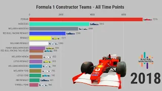 Formula 1 Constructor Teams - Total Points (1958-2018)